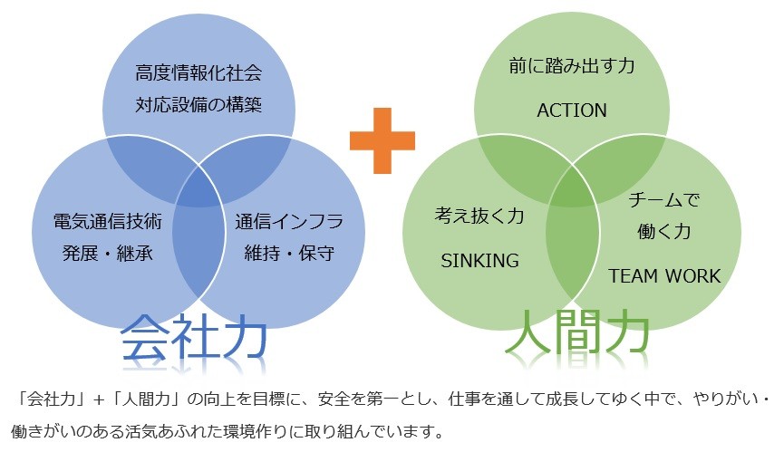 「次世代の技術者として、時代のニーズに挑戦できる人材」を求めています。